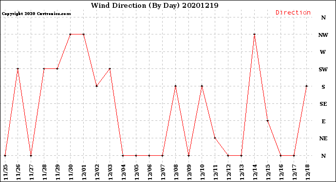 Milwaukee Weather Wind Direction<br>(By Day)