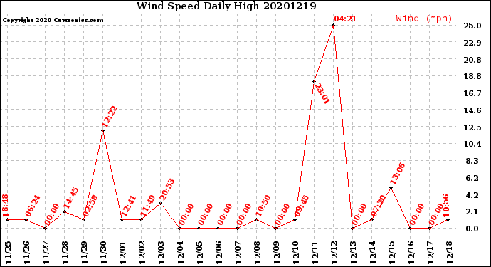 Milwaukee Weather Wind Speed<br>Daily High