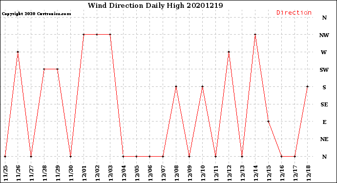 Milwaukee Weather Wind Direction<br>Daily High