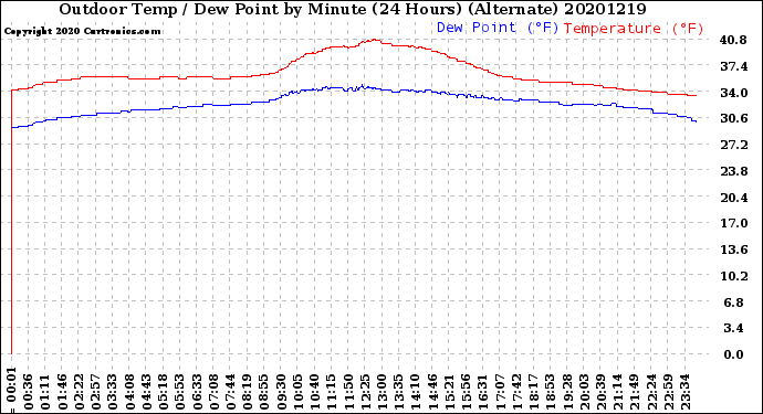 Milwaukee Weather Outdoor Temp / Dew Point<br>by Minute<br>(24 Hours) (Alternate)