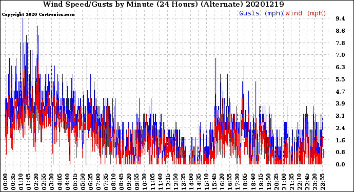 Milwaukee Weather Wind Speed/Gusts<br>by Minute<br>(24 Hours) (Alternate)