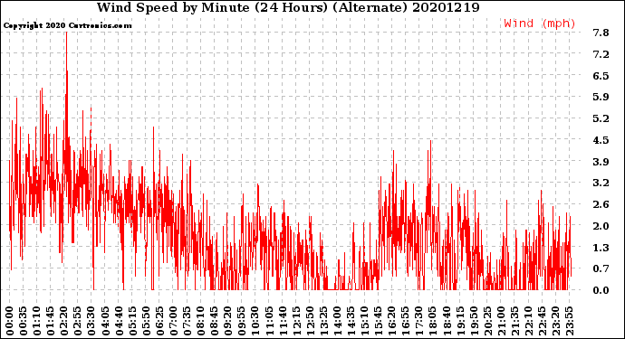 Milwaukee Weather Wind Speed<br>by Minute<br>(24 Hours) (Alternate)