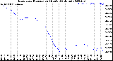 Milwaukee Weather Barometric Pressure<br>per Minute<br>(24 Hours)