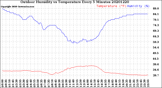 Milwaukee Weather Outdoor Humidity<br>vs Temperature<br>Every 5 Minutes
