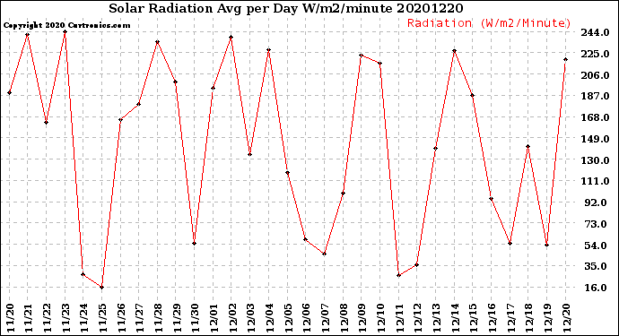 Milwaukee Weather Solar Radiation<br>Avg per Day W/m2/minute