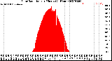 Milwaukee Weather Solar Radiation<br>per Minute<br>(24 Hours)