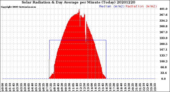 Milwaukee Weather Solar Radiation<br>& Day Average<br>per Minute<br>(Today)