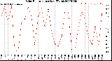 Milwaukee Weather Solar Radiation<br>per Day KW/m2