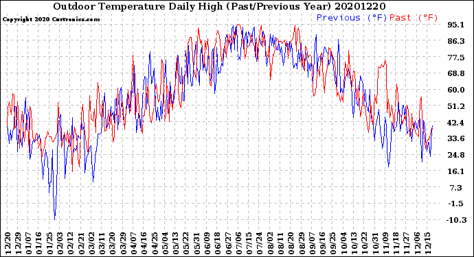 Milwaukee Weather Outdoor Temperature<br>Daily High<br>(Past/Previous Year)