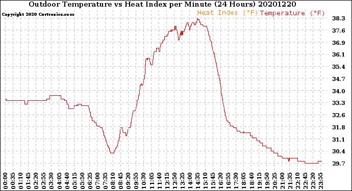 Milwaukee Weather Outdoor Temperature<br>vs Heat Index<br>per Minute<br>(24 Hours)
