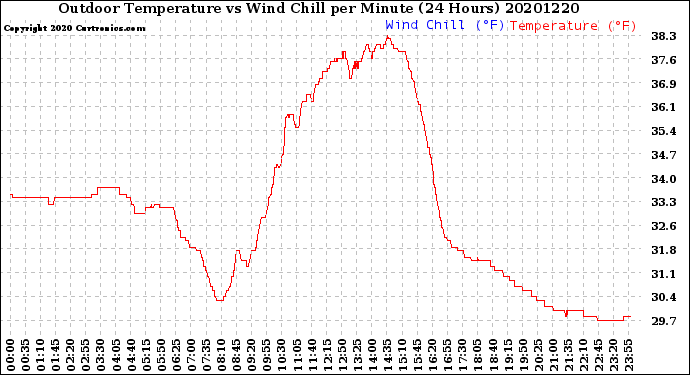 Milwaukee Weather Outdoor Temperature<br>vs Wind Chill<br>per Minute<br>(24 Hours)