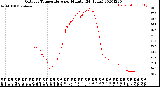 Milwaukee Weather Outdoor Temperature<br>per Minute<br>(24 Hours)