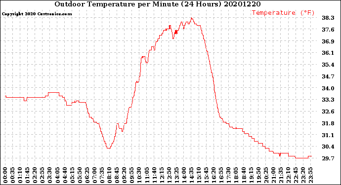 Milwaukee Weather Outdoor Temperature<br>per Minute<br>(24 Hours)