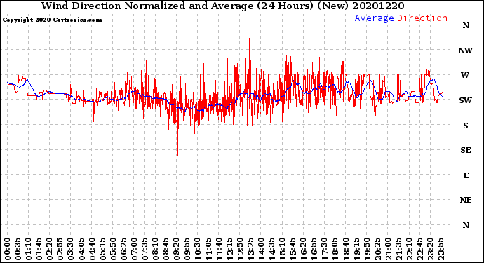 Milwaukee Weather Wind Direction<br>Normalized and Average<br>(24 Hours) (New)
