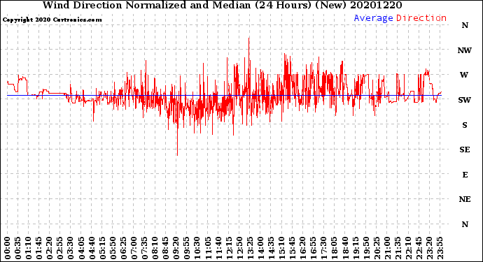 Milwaukee Weather Wind Direction<br>Normalized and Median<br>(24 Hours) (New)