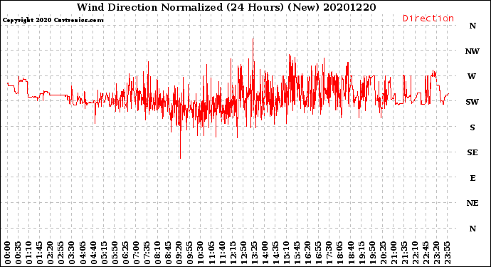 Milwaukee Weather Wind Direction<br>Normalized<br>(24 Hours) (New)