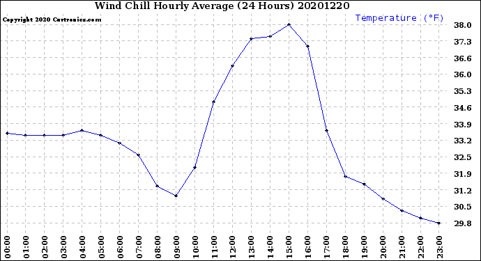 Milwaukee Weather Wind Chill<br>Hourly Average<br>(24 Hours)