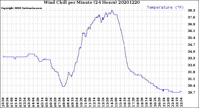 Milwaukee Weather Wind Chill<br>per Minute<br>(24 Hours)