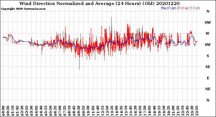 Milwaukee Weather Wind Direction<br>Normalized and Average<br>(24 Hours) (Old)