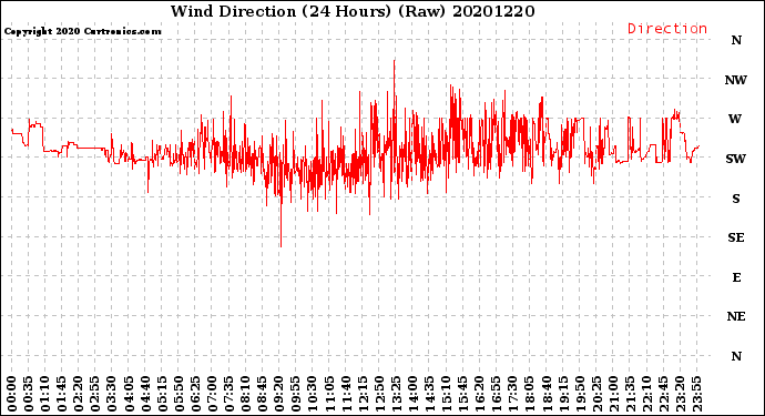Milwaukee Weather Wind Direction<br>(24 Hours) (Raw)