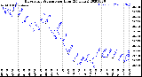 Milwaukee Weather Barometric Pressure<br>per Hour<br>(24 Hours)