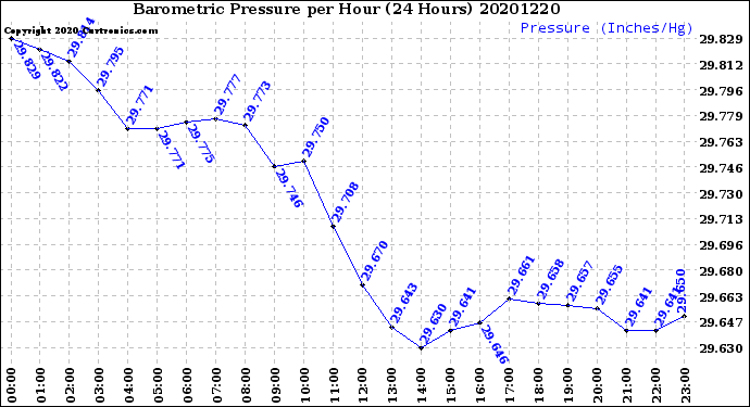 Milwaukee Weather Barometric Pressure<br>per Hour<br>(24 Hours)