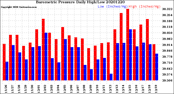 Milwaukee Weather Barometric Pressure<br>Daily High/Low