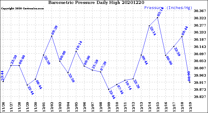 Milwaukee Weather Barometric Pressure<br>Daily High