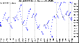 Milwaukee Weather Barometric Pressure<br>Daily Low