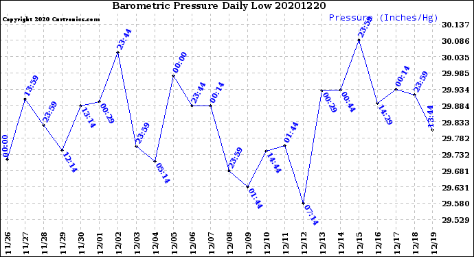 Milwaukee Weather Barometric Pressure<br>Daily Low