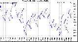 Milwaukee Weather Wind Chill<br>Daily Low