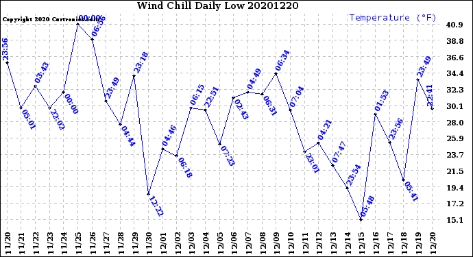 Milwaukee Weather Wind Chill<br>Daily Low