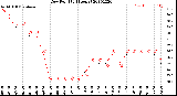 Milwaukee Weather Dew Point<br>(24 Hours)