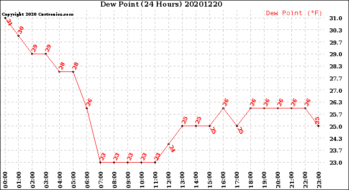 Milwaukee Weather Dew Point<br>(24 Hours)