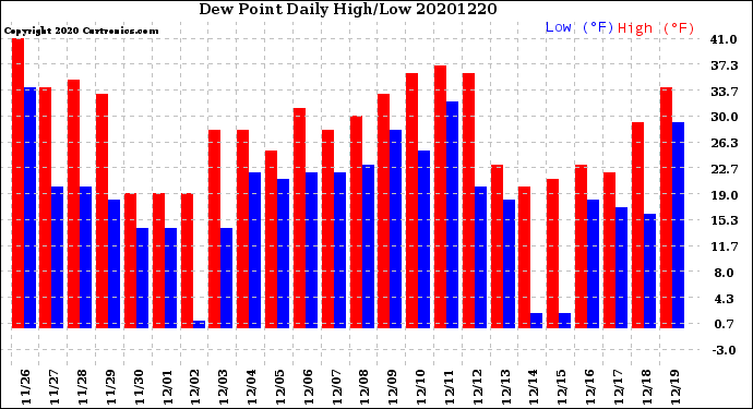 Milwaukee Weather Dew Point<br>Daily High/Low