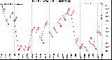 Milwaukee Weather Dew Point<br>Daily High