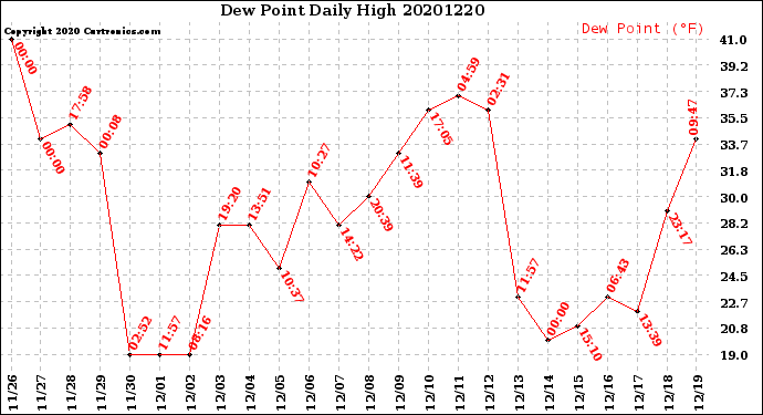 Milwaukee Weather Dew Point<br>Daily High