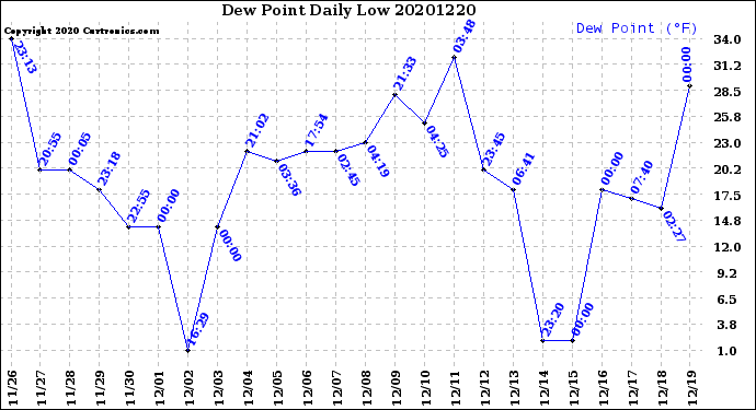 Milwaukee Weather Dew Point<br>Daily Low