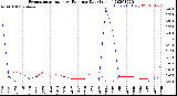 Milwaukee Weather Evapotranspiration<br>vs Rain per Day<br>(Inches)