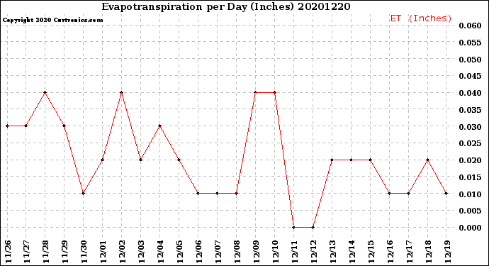 Milwaukee Weather Evapotranspiration<br>per Day (Inches)