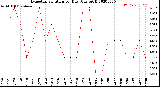 Milwaukee Weather Evapotranspiration<br>per Day (Ozs sq/ft)