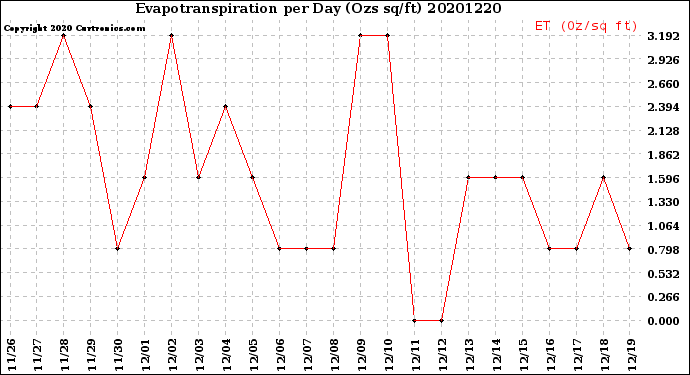 Milwaukee Weather Evapotranspiration<br>per Day (Ozs sq/ft)