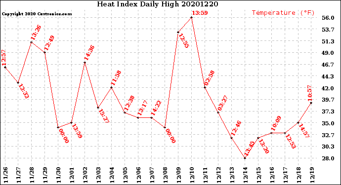Milwaukee Weather Heat Index<br>Daily High