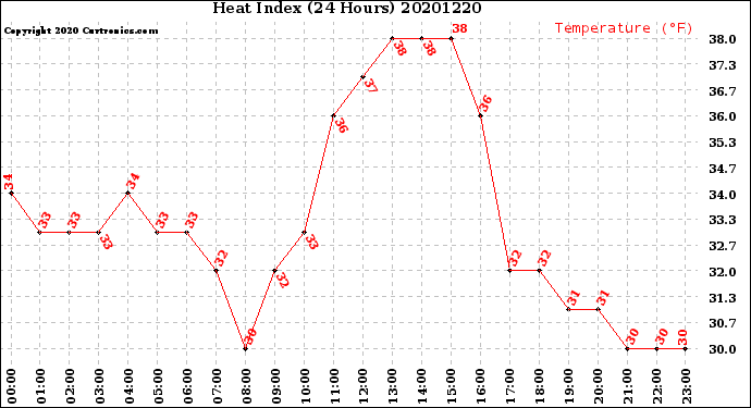 Milwaukee Weather Heat Index<br>(24 Hours)