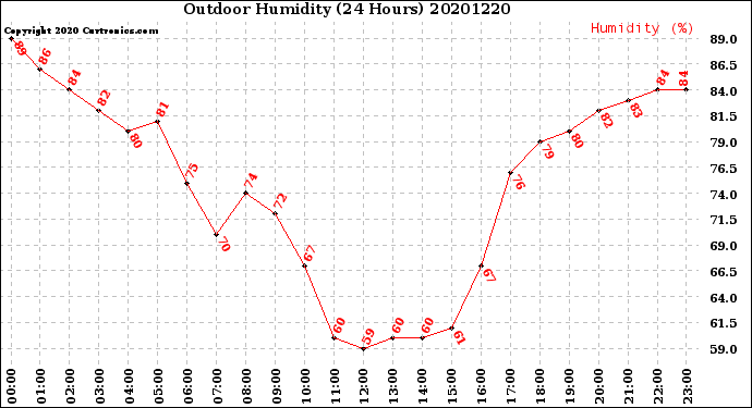 Milwaukee Weather Outdoor Humidity<br>(24 Hours)