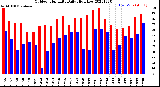 Milwaukee Weather Outdoor Humidity<br>Daily High/Low