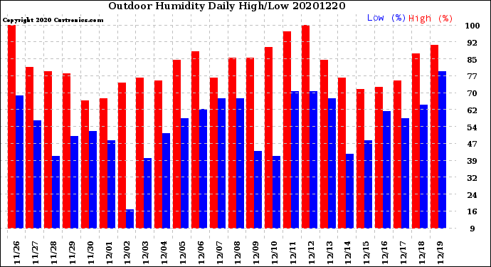 Milwaukee Weather Outdoor Humidity<br>Daily High/Low