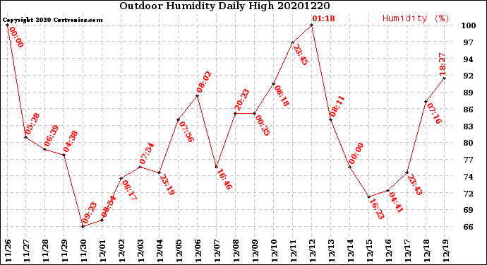 Milwaukee Weather Outdoor Humidity<br>Daily High