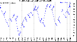 Milwaukee Weather Outdoor Humidity<br>Daily Low