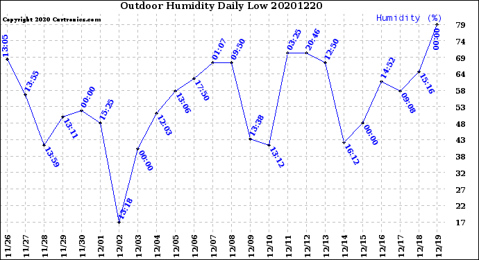 Milwaukee Weather Outdoor Humidity<br>Daily Low
